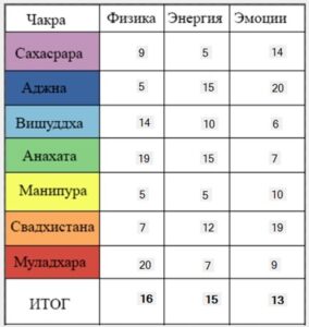 матрица судьбы, чакры, карта здоровья